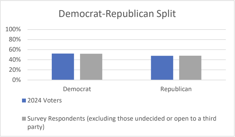 Democrat Republican Split