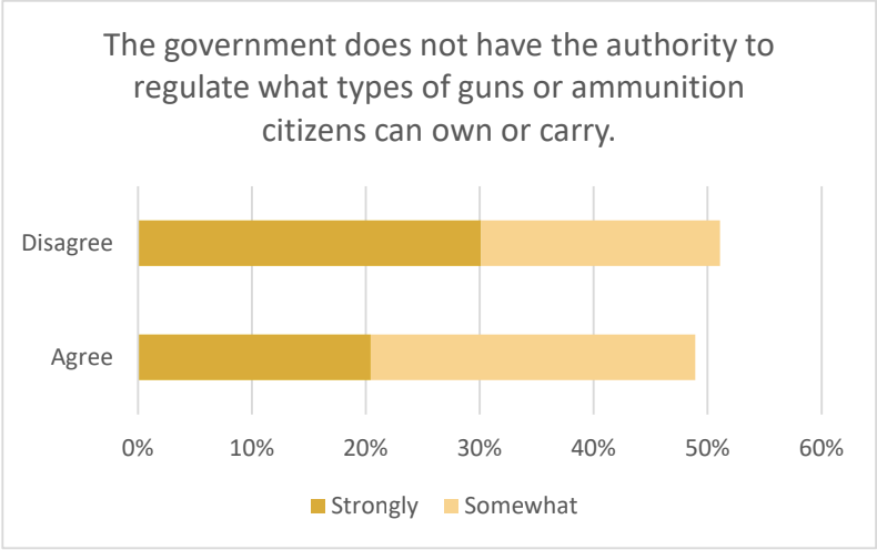 The government does not have the authority to regulate what types of guns or ammunition citizens can own or carry