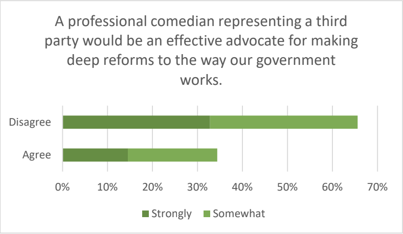 A professional comedian representing a third party would be an effective advocate for making deep reforms